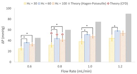A Parametric Analysis of Capillary Height in Single-Layer, Small-Scale ...