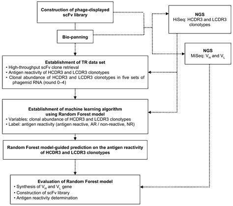 Machine Learning-Guided Prediction of Antigen-Reactive In Silico ...