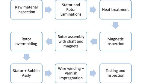 Rotor & Stator Assemblies for BLDC Motors – Permanent Magnets Ltd