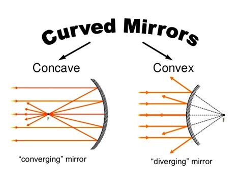 Name the spherical mirror which.1-diverges.2-converges the beam of ...