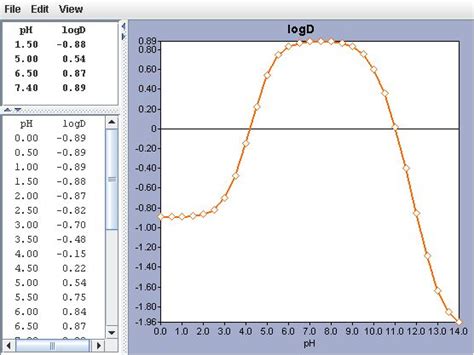 Calculator Plugins : LogP and logD calculations