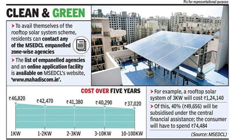 40% Subsidy on Rooftop Solar Installation in Mumbai, Maharashtra
