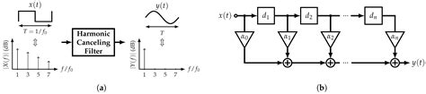 Skew-Circulant-Matrix-Based Harmonic-Canceling Synthesizer for BIST ...