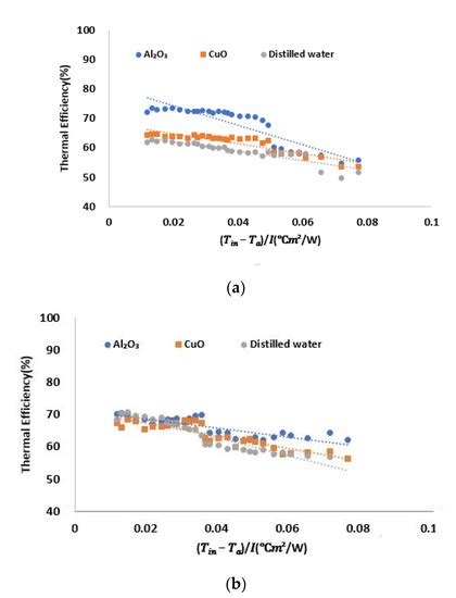 Effects of Nanofluids in Improving the Efficiency of the Conical ...