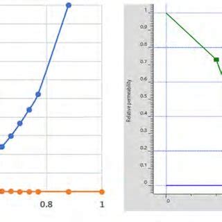 Image result for Relative Permeability Plot