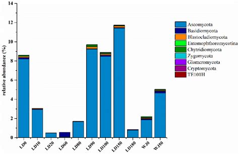 Environmental DNA Sequencing Reveals a Highly Complex Eukaryote ...