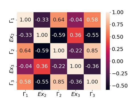 Image result for Heatmap Chart in Python Visuals