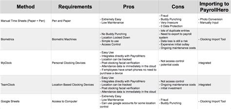 Image result for Electronic Time Tracking Devices