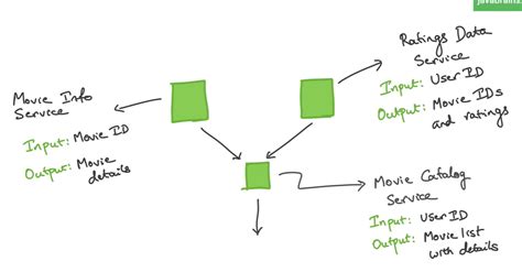 Image result for Spring Boot Micro Services Level 1 Tutorial Series Java Brains