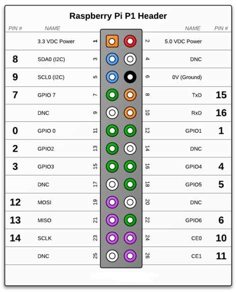 Image result for Raspberry Pi Pinn
