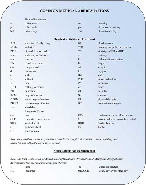Common Medical Abbreviations Printable List