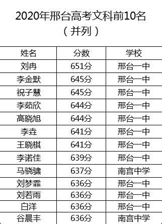 邢台考区2021年度公务员录用四级联考第二批进入体检考生名单