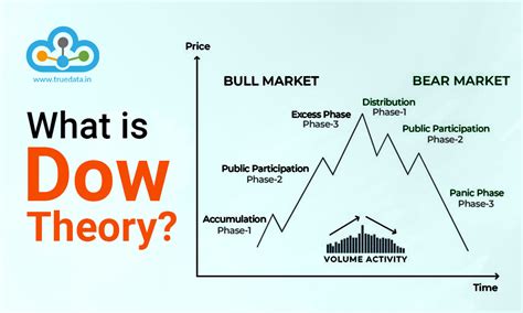 Dow Theory of Technical Analysis and Trading Strategies