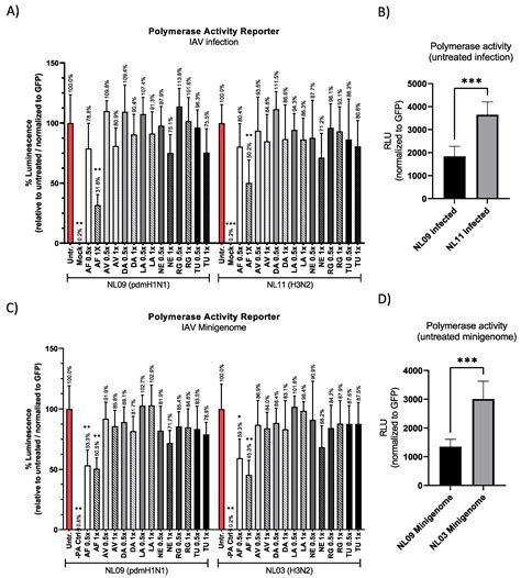 FDA-Approved Inhibitors of RTK/Raf Signaling Potently Impair Multiple ...