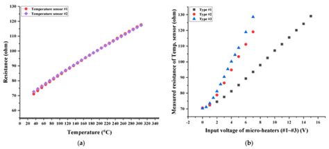 Low-Voltage-Driven SnO2-Based H2S Microsensor with Optimized Micro ...