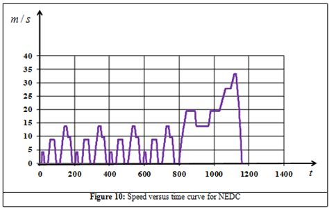 The driving cycle parameters for New European Driving Cycle NEDC are as ...