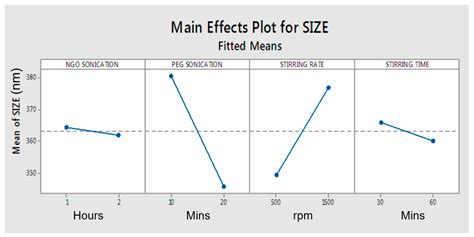 Preparation and Optimization of PEGylated Nano Graphene Oxide-Based ...