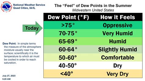 Dew Point Chart