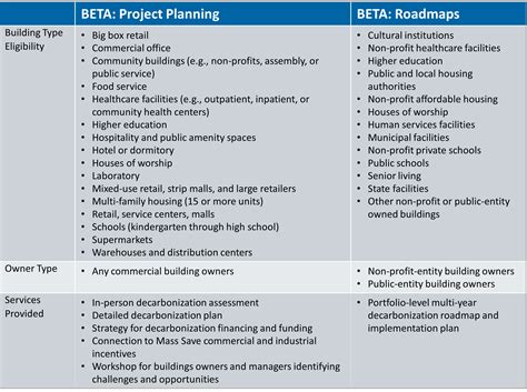 Image result for Beta Project Phase
