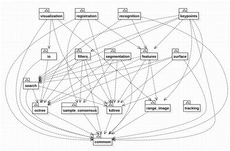 Image result for PCL Library Features Overview