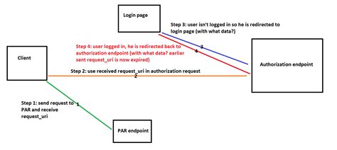 M2M Authorization Code Flow 的图像结果