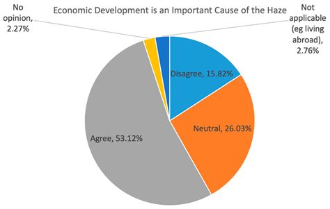 A Questionnaire Case Study of Chinese Opinions on the Haze Pollution ...