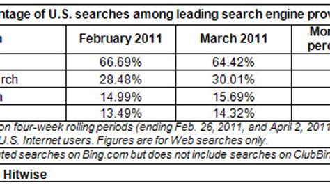 how many searches has bing.com had since its start?