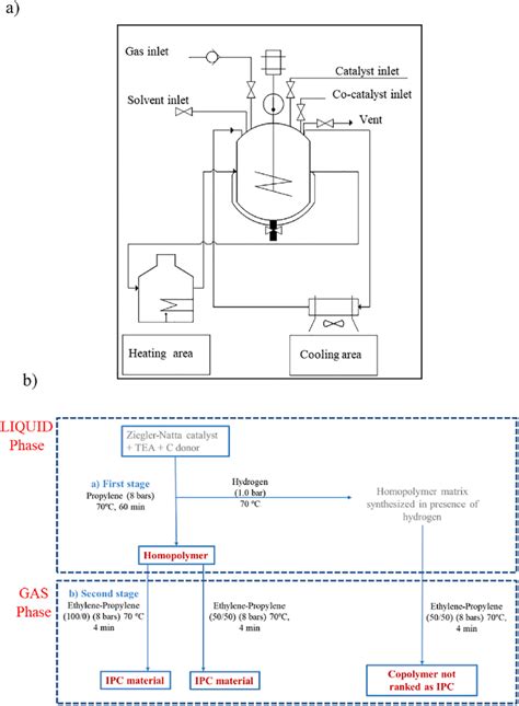 Image result for Continuous Polymerization Process