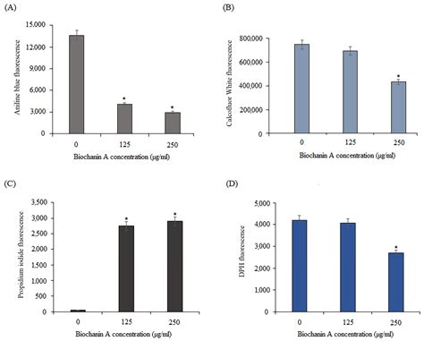 Biochanin A Inhibits the Growth and Biofilm of Candida Species