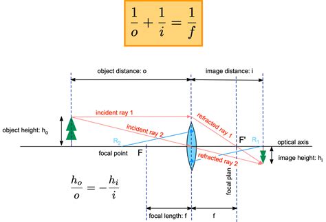 17. Lenses and Optical Instruments — Modern Lab Experiments documentation