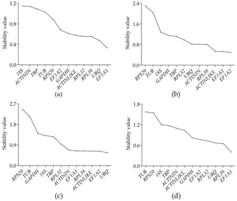 Evaluation of Reference Genes in Glenea cantor (Fabricius) by Using qRT-PCR