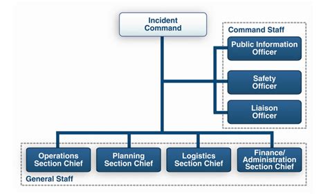Image result for ICS Incident Command System Chart