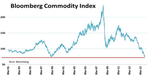 Image result for Bloomberg Futures Index