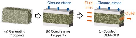 Mechanisms of Proppant Pack Instability and Flowback During the Entire ...