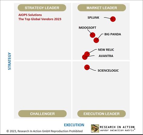 Vendor Selection Matrix™ – AIOps Solutions 2023 | Splunk