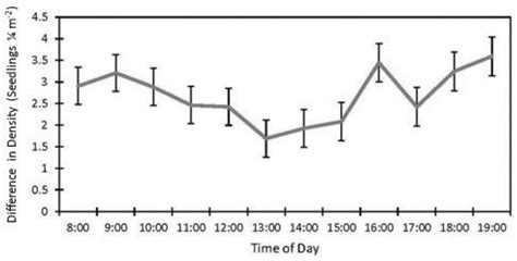 Monitoring Seedling Emergence, Growth, and Survival Using Repeat High ...