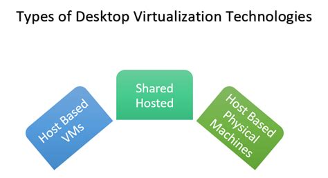 Application Virtualization Vs Desktop Virtualization 的图像结果