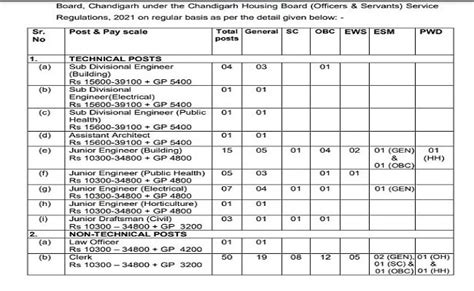CHB Recruitment 2022: सीएचबी में 30 साल बाद हो रही भर्ती, भरे जाएंगे 89 ...