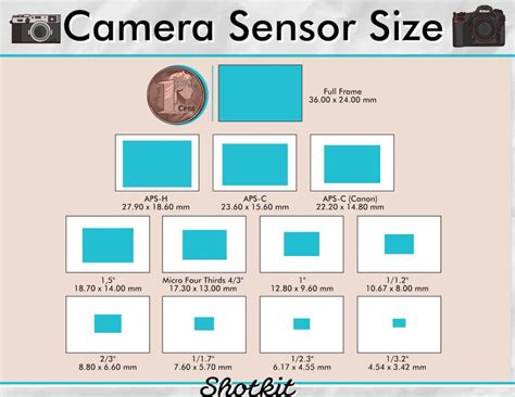 Image result for Machine Vision Camera Sensor Size Chart