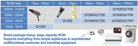 LAPIS Semiconductor's 16-bit General-Purpose MCUs Equipped