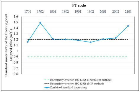 Assignment of a Reference Value Independent from the Participants and ...