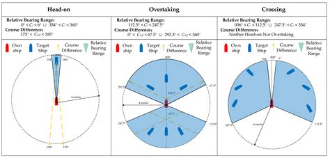 Collision Avoidance Behavior Mining Model Considering Encounter Scenarios