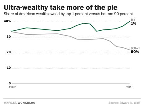 Ultra-wealthy take more of the pie - Share of American wealth owned by ...