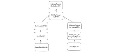 Image result for LinkedHashSet Working in Java