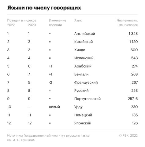 Как изменилось положение русского языка в мире за последние 30 лет ...