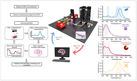 Recent Developments in Automated Reactors for Plasmonic Nanoparticles