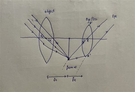 (i) Draw a neat labelled ray diagram of an astronomical telescope in ...