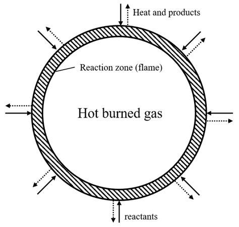 Recent Progress in Hydrogen Flammability Prediction for the Safe Energy ...