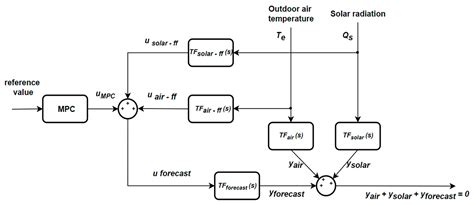 Optimizing Occupant Comfort in a Room Using the Predictive Control ...