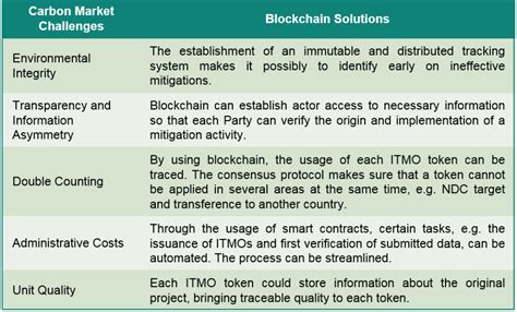 Problems with Blockchain 的图像结果